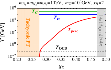 The gauge coupling dependence of the characteristic temperatures relevant for the phase transition considering three degenerate heavy neutrinos of mass 1 TeV, two benchmark points of $m_{Z^\prime}=100$ (1000) TeV given in the left (right) panel for $x_H=-2$ (top, $U(1)_R)$, 0 (middle,B$-$L) and 2 (bottom). The red, blue and green solid lines denote the percolation $(T_{\rm perc})$, the reheating $(T_{\rm re})$ and the critical $(T_{C})$ temperatures, respectively. In the orange region, the tachyonic phase transition can occur. The perturbativity excludes the gray region. The black dashed line represents the temperature $(T_{\rm QCD})$ for the QCD phase transition.