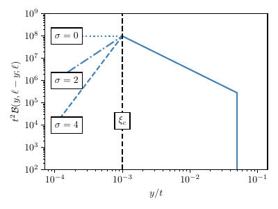 The loop fragmentation function for a parent loop $\ell / t = 0.1$ and different assumptions for the small-scale behaviour $\sigma$.