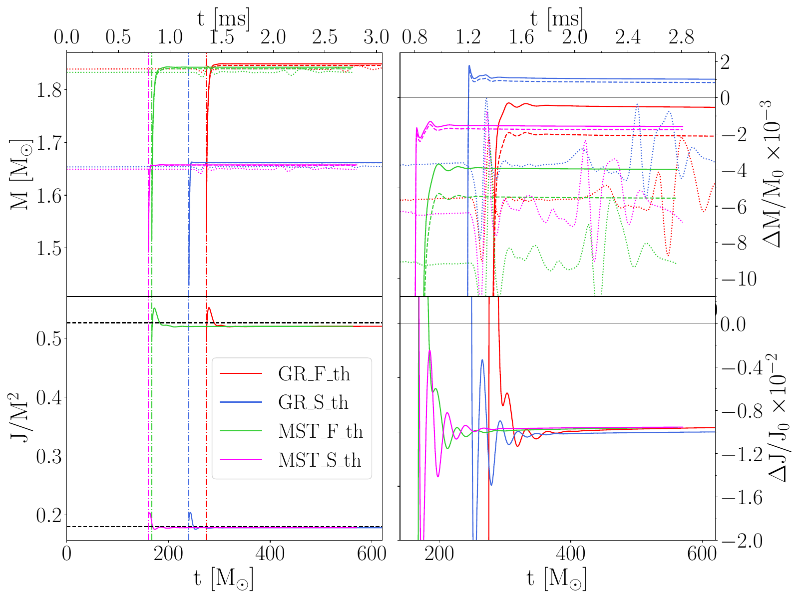 Top panels: evolution of the gravitational mass (left) and the relative errors with respect to the initial mass for each method (right).  Solid lines indicate the mass calculated using Christodoulou formula, dotted lines show the ADM mass computed as a surface integral at infinity, and dashed lines indicate the mass calculated through Eq.~(\ref{eq:MassCeq}). Bottom panels: evolution of the angular momentum (left) and corresponding relative error (right). Vertical lines indicate the time when the apparent horizon is first detected.