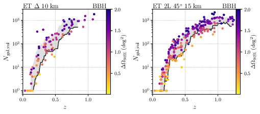 Number of galaxies inside the localization volume of ET golden BBH events ($\Delta\Omega<2\,\mathrm{deg^2}$) for the triangular (left) and 2L (right) configuration. The color bar represents the 90\% sky localization area. The black line and shaded region indicate the 16th and 84th percentiles, respectively.
