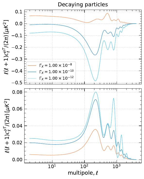 Cross correlation power spectra of the CMB temperature with the standard distortions $\mu$ and $y$. Two different generation mechanisms for SD anisotropies have been considered: on the left, photons converting into dark photons varying the number density, on the right, particles decaying and injecting heating into the CMB. For both scenarios, we considered three different values for the conversion redshift  ($z_{\rm con}$) and decay rates ($\Gamma_X$ in ${\rm sec}^{-1}$), respectively, spanning both the $\mu$- and $y$-epoch before recombination.