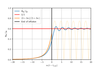 Bardeen potential $\Phi_{\bm{k}}$ rescaled by the curvature perturbation $\zeta_{\bm{k}}$ during the last \efolds~of inflation and the first \efolds~of the oscillatory phase, in the same situation as the one displayed in \Fig{fig:scale}, for a scale ${\bm{k}}$ that is sufficiently far outside the Hubble radius such that $\zeta_{\bm{k}}$ can be taken as constant. The blue line stands for the full numerical solution of \Eq{eq:zeta:Bardeen}, seen as a differential equation for $\Phi_{\bm{k}}(t)$, where $w(t)$ and $H(t)$ are extracted from \Fig{fig:scale}. The red line stands for the approximation~\eqref{eq:Phi:zeta:Appr}, $\Phi_{\bm{k}}/\zeta_{\bm{k}} = 3/5$, obtained as the late-time solution of \Eq{eq:zeta:Bardeen} when setting $w=0$ and $H=2/(3 t)$, and towards which the full numerical result asymptotes after a few oscillations. The orange line stands for \Eq{eq:zeta:Bardeen} where we neglected $\dot{\Phi}_{\bm{k}}/H$ with respect to $\Phi_{\bm{k}}$. This approximation is well justified on super-Hubble scales during inflation, since $w$ is almost constant there, but fails during the subsequent oscillatory phase where $w$ vanishes on average but otherwise undergoes large oscillations.
