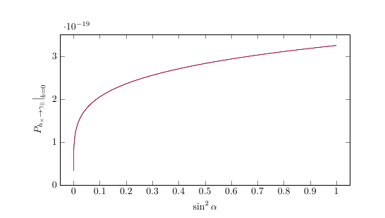 Conversion probability and phase shifts induced by the Gertsenshtein effect as functions of the polar angle relative to the magnetic moment $\alpha$ and angular frequency $\omega$. Green curves are obtained from the numerical integration of \eqref{NumericalProbInt} and \eqref{PhotonDiagPhaseshiftExactRadial}, blue curves from the exact expressions \eqref{MixingProbShiftRadialExact}, and red curves from the analytical approximations \eqref{ApproxProbShiftRadial} and \eqref{RadialApproxPhaseShift}. The three results nearly coincide, leaving only the red curves visible. The off-diagonal phase shifts oscillate rapidly due to the large value of $\lambda$, with those of \eqref{ApproxProbShiftRadial} defined modulo $2\pi$ in the interval $(-\pi,\pi)$. Benchmark parameters correspond to the magnetar 1E~1547.0$-$5408, with $r_0=10$ km and $B_0=3.2\times10^{14},\text{G}$. The left panels use $\omega=10,\text{keV}$, while the right panels use $\alpha=\pi/2$.