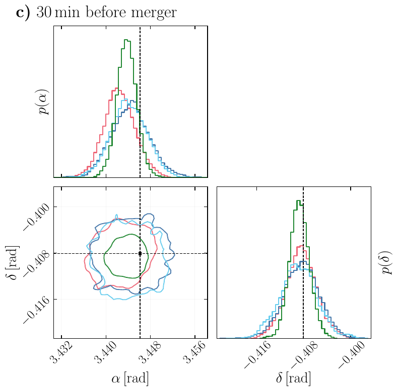 Posterior distributions of the sky localization parameters for a GW170817-like event obtained using the full prior range of $\iota$. Panels a), b), and c) correspond to $T=10800\,\mathrm{s}$, $T=3600\,\mathrm{s}$, and $T=1800\,\mathrm{s}$ before merger, respectively. In each panel, the left plot shows the joint and marginalized posterior distributions of right ascension $\alpha$ and declination $\delta$, while the right plot shows the one-dimensional posterior probability density $p(\iota)$ of the inclination angle. The corresponding plot obtained by enforcing the prior $\iota\in[\pi/2,\pi]$, hence removing multimodalities, is presented in the Appendix, see Fig.~\ref{fig:posteriors_BNS_theta_geq_pi2}.