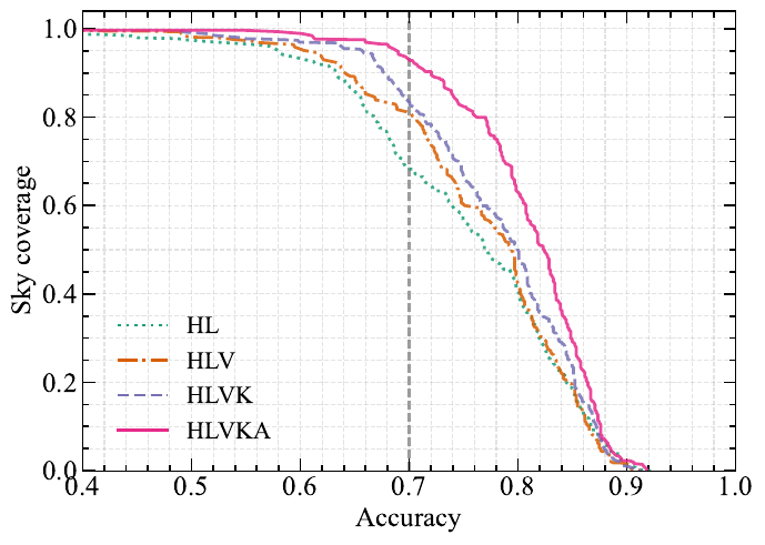 Sky coverage as a function of the classification accuracy threshold for different 2G detector network configurations. Different colors denote the HL, HLV, HLVK, and HLVKA \x{detector} networks. The gray vertical dashed line at an accuracy of 0.7 marks the adopted threshold for accurate classification and provides a reference for comparing the sky coverage achieved by each detector network.