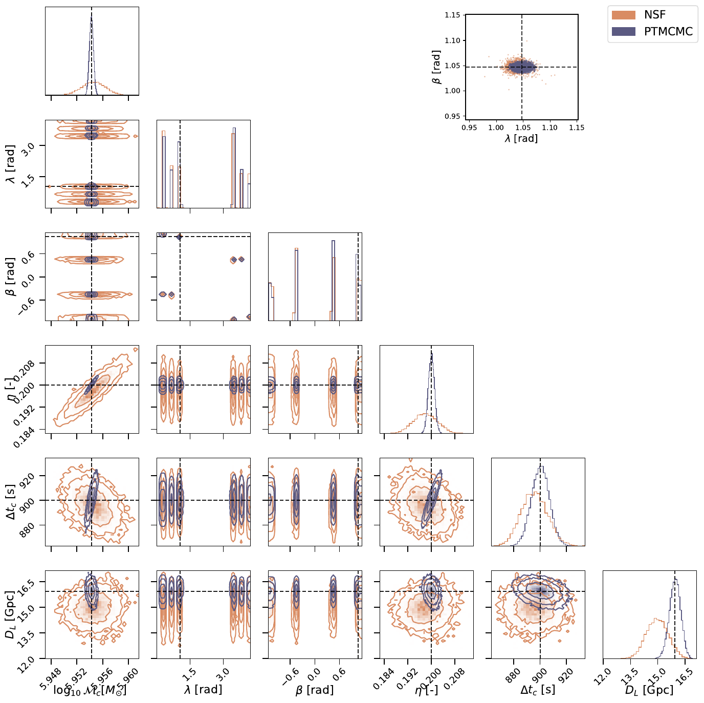 Comparison of posterior distributions for a representative MBHB injection: \ac{PTMCMC} (slate blue) computed on noise-free data versus trained NSF (terracotta) evaluated on noisy data. The NSF samples represent unfiltered raw outputs without rejection of discrete outliers. Contours indicate joint $3\sigma$ credible regions, with dark cross-hairs marking the injected parameter values.