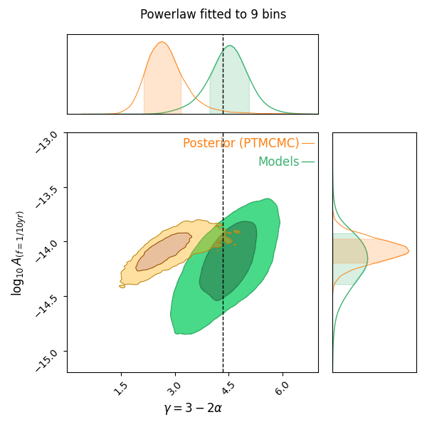 \footnotesize{$A-\gamma$ distribution of the measured signal (orange) compared to model predictions (green). 1$\sigma$ and 2$\sigma$ contours are displayed. Shown are also the marginalised $A$ (left) and $\gamma$ (right) distributions, with their 1$\sigma$ credible intervals highlighted as shaded areas.}