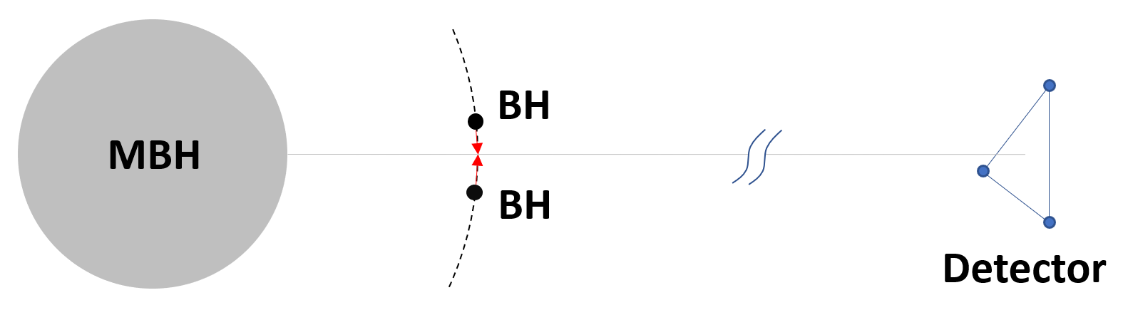 An illustration of the detection scenario considered in this paper.