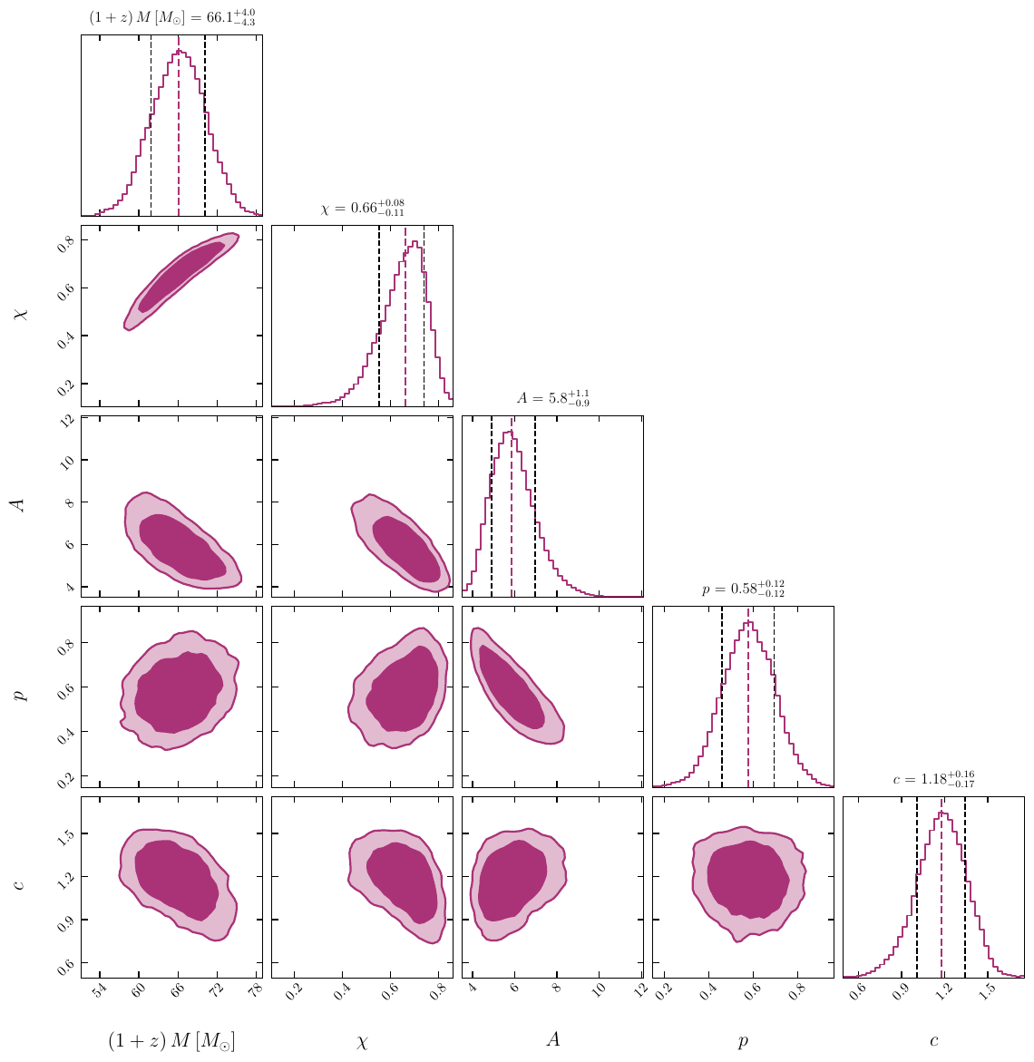 Posterior distributions and correlations for all model parameters, obtained for $f_{\min}=110\,\mathrm{Hz}$ and $f_{\max}=512\,\mathrm{Hz}$. Contours correspond to $90\%$ credible regions, while one-dimensional marginals are shown along the diagonal. The plot highlights significant correlations among the phenomenological parameters, particularly between $A$ and $p$, while $M$ and $\chi$ remain comparatively well constrained and less correlated. This choice of $f_{\min}$ lies within the regime of validity identified in Fig.~\ref{fig:params_fmin}.