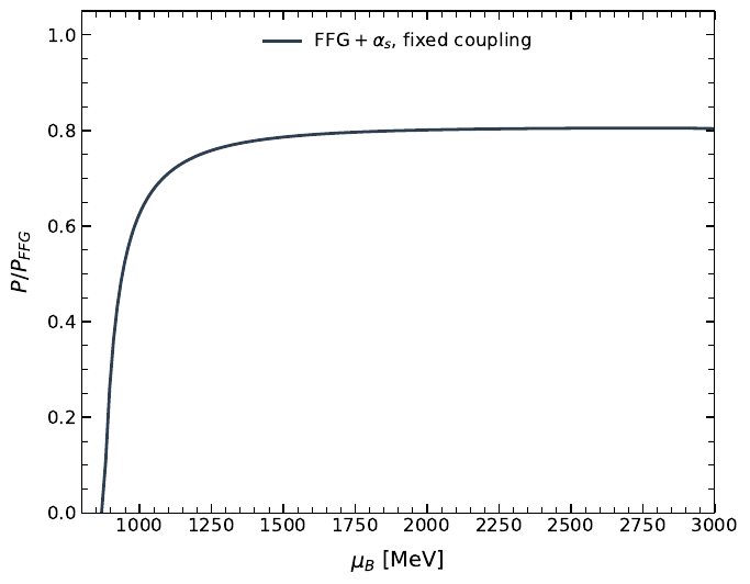 Pressure of strange quark matter as a function of the baryon chemical potential, computed using a fixed QCD coupling, $\alpha_s \approx 0.3$ (left panel), and a running QCD coupling (right panel). In both panels, we set the bag constant to $B^{1/4}=145~\mathrm{MeV}$ and use the quark masses $m_u=m_d=0$ and $m_s=96~\mathrm{MeV}$.