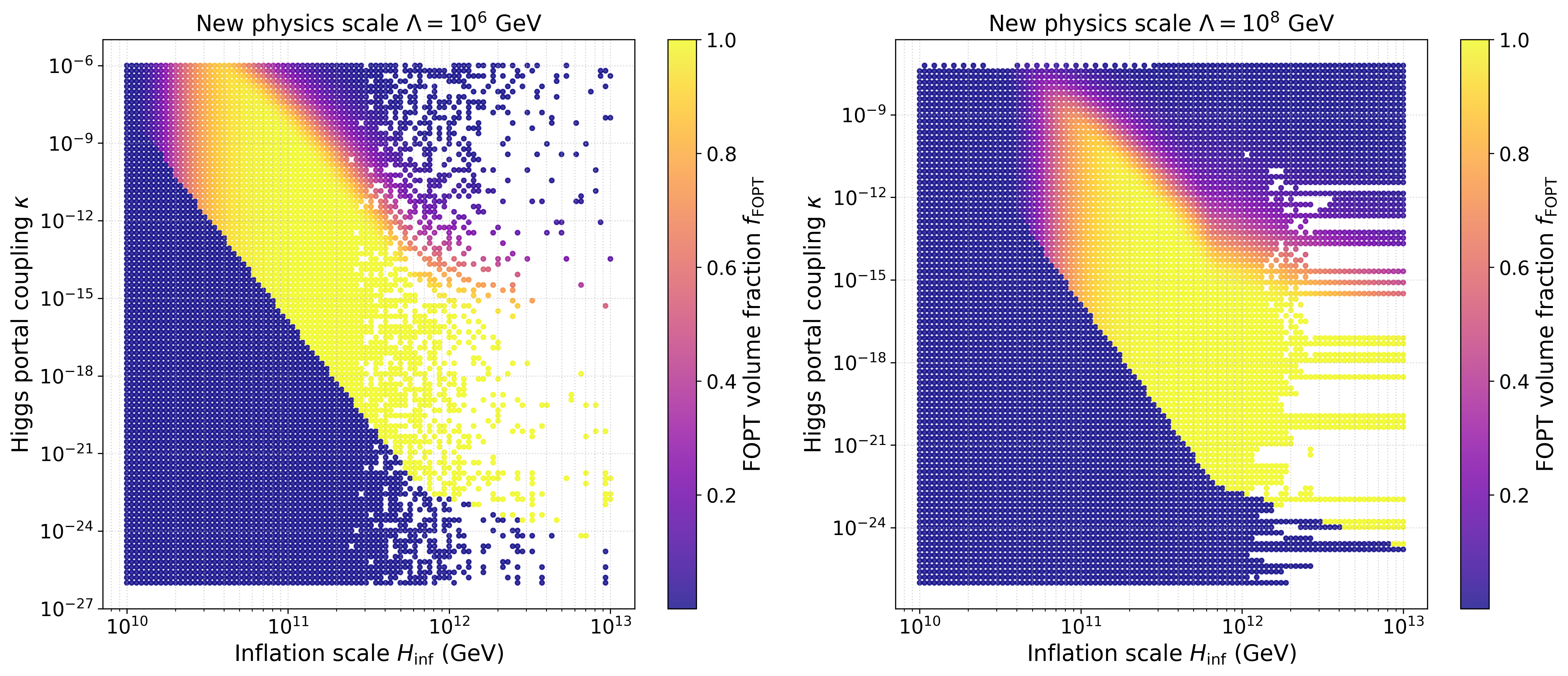 The fraction of the Universe that undergoes a first-order phase transition, $f_{\rm FOPT}$, in $H_{\rm inf}-\kappa$ space. We fix the non-Gaussian parameter $f_{\rm NL}=5$ and the asymptotic value $Z_{\infty}=0.1$. The new physics scale $\Lambda$ is taken as $10^6$~GeV and $10^8$~GeV for the left and right panels, respectively.