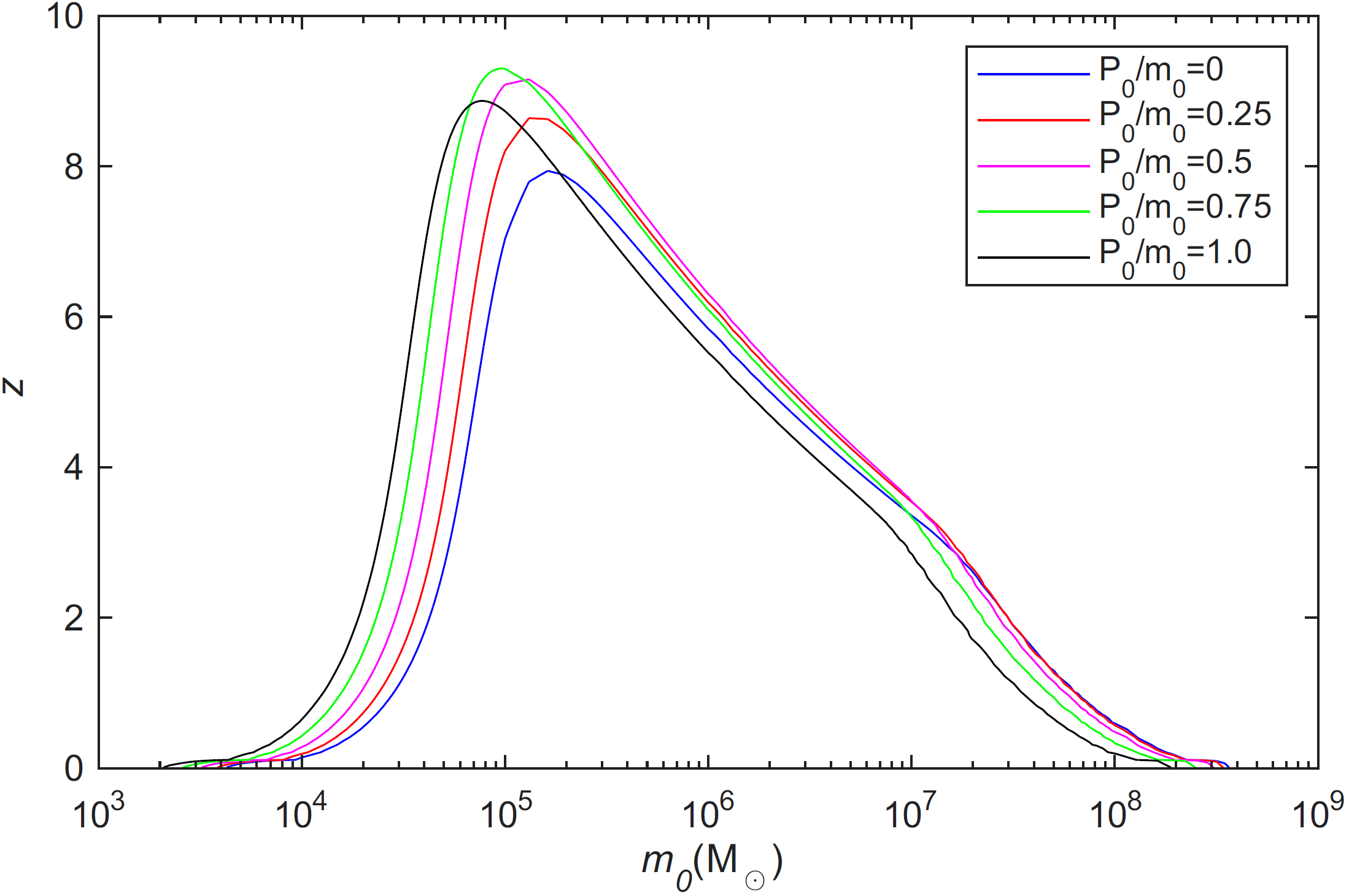 The detection horizon of TianQin for different values of $P_0/m_0$ for parabolic orbits.