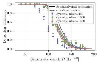 Detection efficiency as a function of sensitivity depth for different values of \texttt{nlive} for the directed follow-up (left) and the all-sky follow-up (right). Markers indicate the measured recovery fractions from fixed-orientation injection studies, with error bars showing the binomial statistical uncertainty. The curves show the corresponding semi-analytic and \texttt{cows3} sensitivity estimates for each configuration. This comparison is used to select the reference \texttt{nlive} values adopted in the main text.