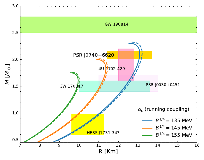 Mass--radius relations for strange stars obtained using a fixed coupling, $\alpha_s \simeq 0.3$ (left panel), and a running coupling with $X=1$ (right panel), at a temperature of $T=5~\mathrm{MeV}$. Solid curves correspond to $m_u=m_d=0$ and $m_s=96~\mathrm{MeV}$, whereas dashed curves represent the massless-quark case, $m_u=m_d=m_s=0$. Different colors indicate bag constants in the range $B^{1/4}=135$--$155~\mathrm{MeV}$. The cyan and green bands show observational constraints on the radius of a $1.4\,M_\odot$ compact star from GW170817~\cite{LIGOScientific:2017vwq} and on the mass of the secondary compact object in GW190814~\cite{LIGOScientific:2020zkf}. The light-pink region represents the mass--radius constraints for PSR J0030+0451~\cite{Vinciguerra:2023qxq}, whereas the dark-yellow region represents those of PSR J0740+6620~\cite{Miller:2021qha}, based on observations from NICER and XMM-Newton. The horizontal black line represents the mass measurement of PSR J0348+0432~\cite{Antoniadis:2013pzd}. The yellow region indicates constraints associated with the central compact object in the supernova remnant HESS J1731--347~\cite{2022NatAs...6.1444D,Horvath:2023uwl}, and the dark-pink region represents the constraint on the low-mass X-ray binary 4U 1702$-$429 inferred from Rossi X-ray Timing Explorer observations~\cite{Nattila:2017wtj}.
