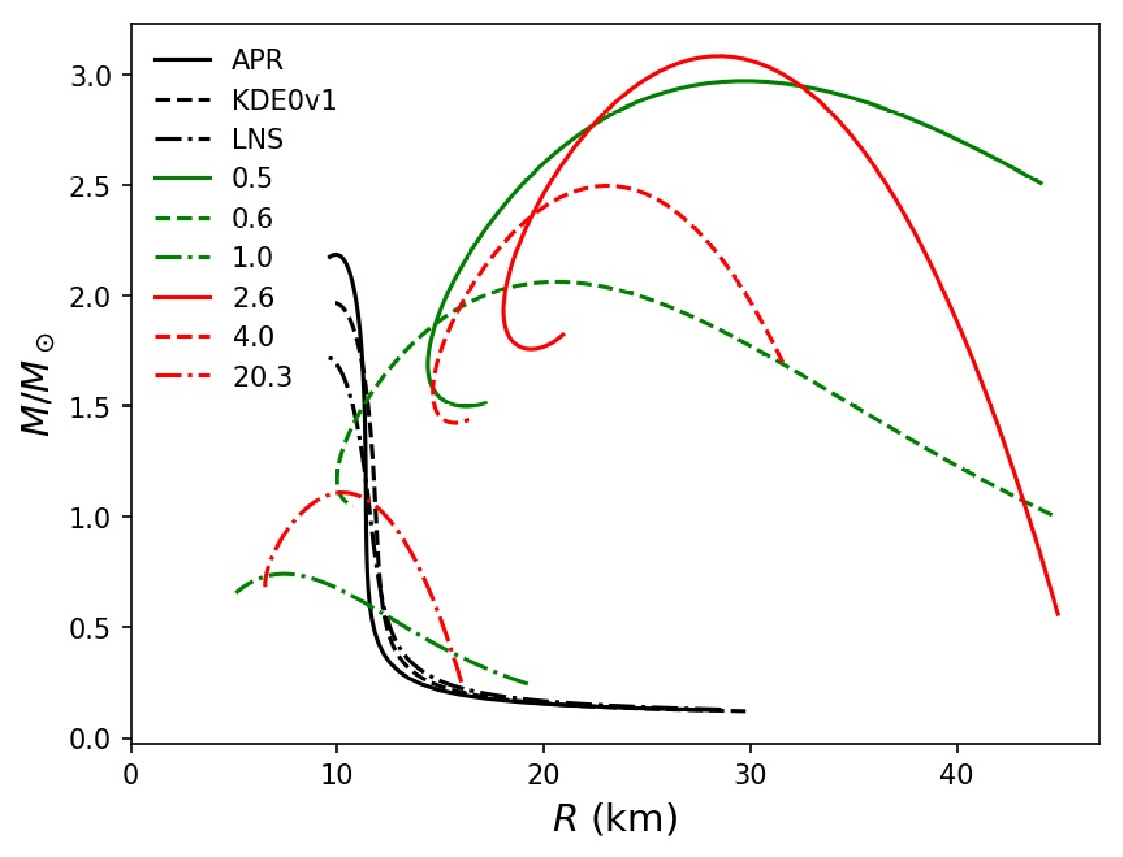 Mass-radius diagram (left) and dimensionless tidal deformability (${\Lambda}$) and mass diagram (right) of a NS with a DM core. Stars containing fermionic DM (green lines) are labeled by the particle mass $\mu$ (in GeV). The ones with bosonic DM (red lines) are labeled by $\rho_0 \hbar^3$ (in $10^{-4}\,{\rm GeV}^4$). Reproduced from~\cite{Leung:2022wcf} with license from the American Physical Society.
