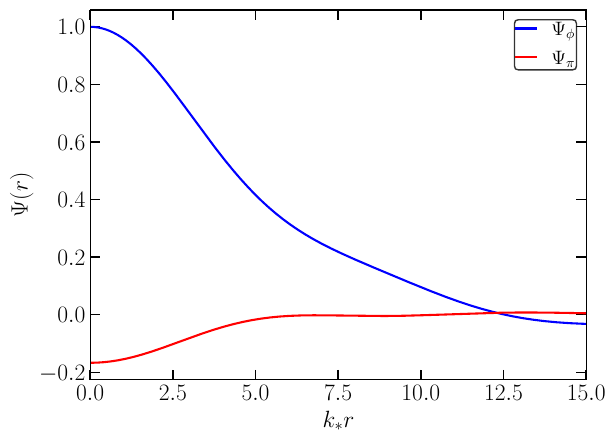 Top-Left panel: Normalized correlators $\Psi_{\phi},\Psi_{\pi}$. Top-Right panel: Ratio between the correlators. Bottom-Left panel: Dispersion shapes $\Delta_{\phi}(r), \Delta_{\pi}(r)$. Bottom-Right panel: Shapes $\delta \phi(r,n,m),\delta \pi(r,n,m)$ taking $\mu \approx 2.613 \cdot 10^{-5}$. We have also used $\sigma_{\delta \phi}\approx 2.836 \cdot 10^{-6}$, $\tilde{\sigma}_{\pi} \approx 4.960 \cdot 10^{-7}$
