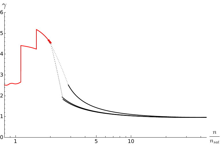The polytropic index $\gamma$ for the 3 equations of state that allow for stable quark matter cores as a function of the normalised density $\frac{n}{n_{\text{sat}}}$. Dashed gray lines indicate phase transitions to the quark phases. At large densities, the graphs are slightly below the conformal value of $\gamma=1$.