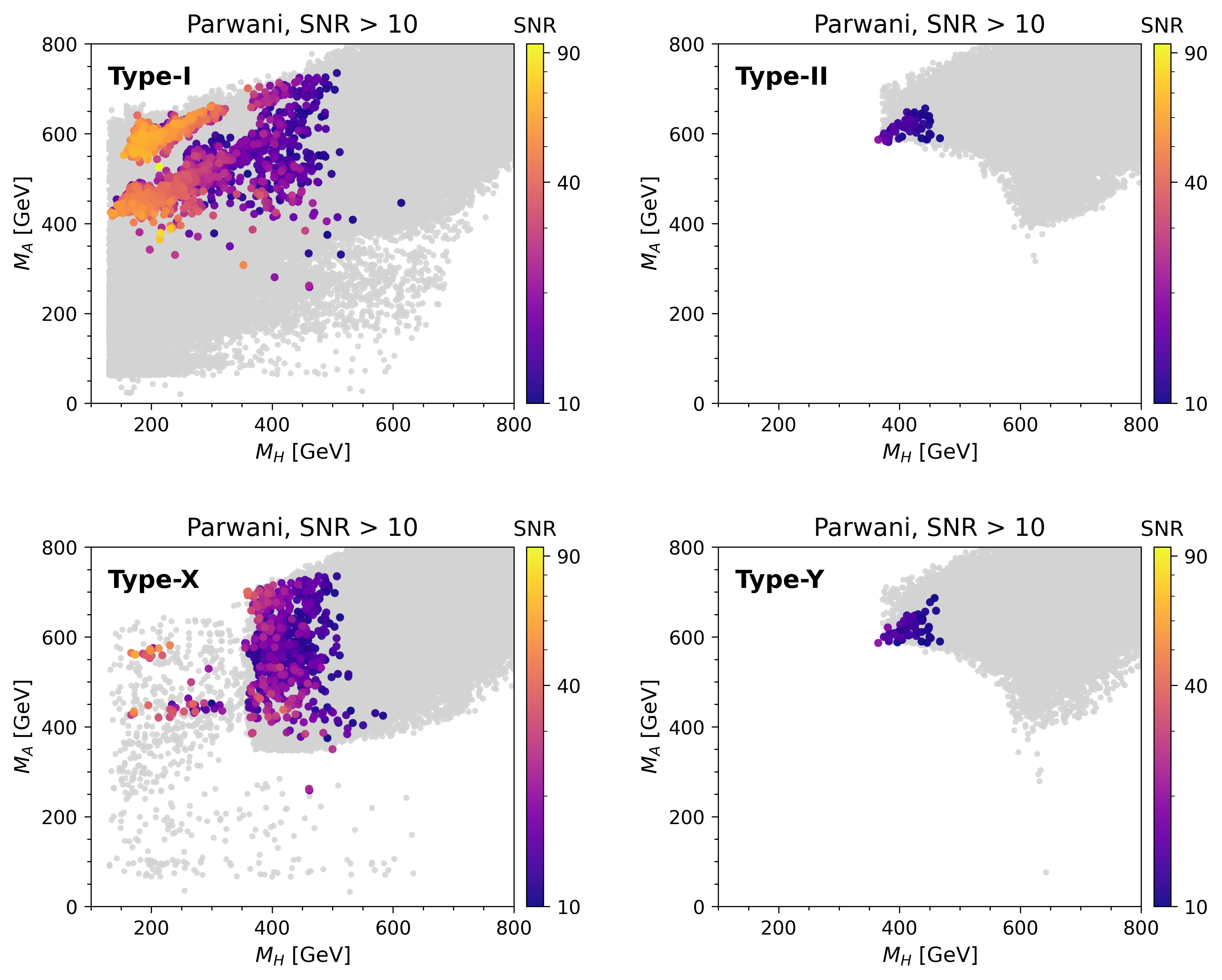 Distribution of GW parameter points in the $(M_H, M_A)$ plane for the one-step transition scenario across the four 2HDM types under the Parwani resummation scheme. The color scale denotes the LISA four-year SNR. The subpanels correspond to Type-I (upper left), Type-II (upper right), Type-X (lower left), and Type-Y (lower right).