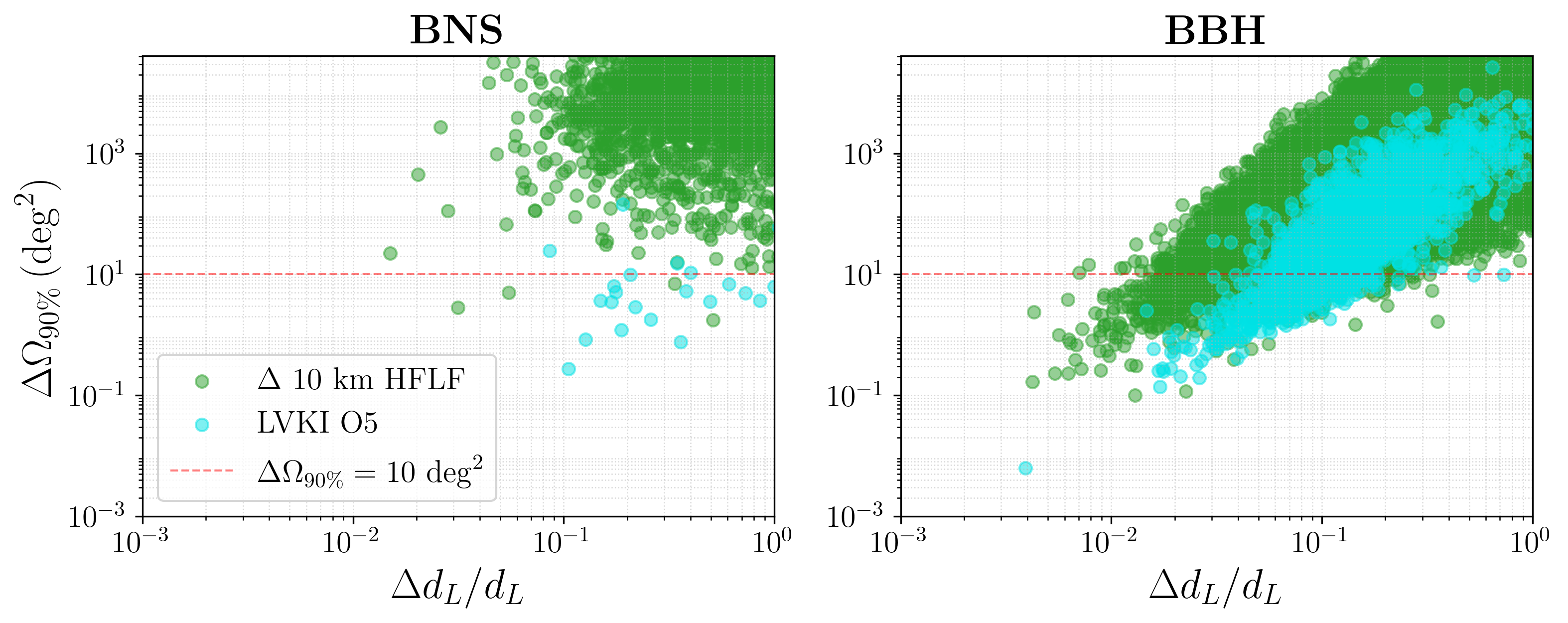 The joint accuracy on luminosity distance $(\Delta d_L/d_L)$ and angular resolution $(\Delta \Omega_{90\%})$ for BNS (left) and BBH (right). Green shows results from the triangular ET detector (10-km arms) with both high- and low-frequency instruments (HFLF). Light blue indicates forecasts for LVKI O5, the most advanced 2G detector network (LIGO Hanford, LIGO Livingston, Virgo, KAGRA, and LIGO India) \citep{KAGRA:2013rdx}. The dashed red line represents a 10 deg$^2$ sky localization error. Adapted from \citep{Branchesi:2023mws}.