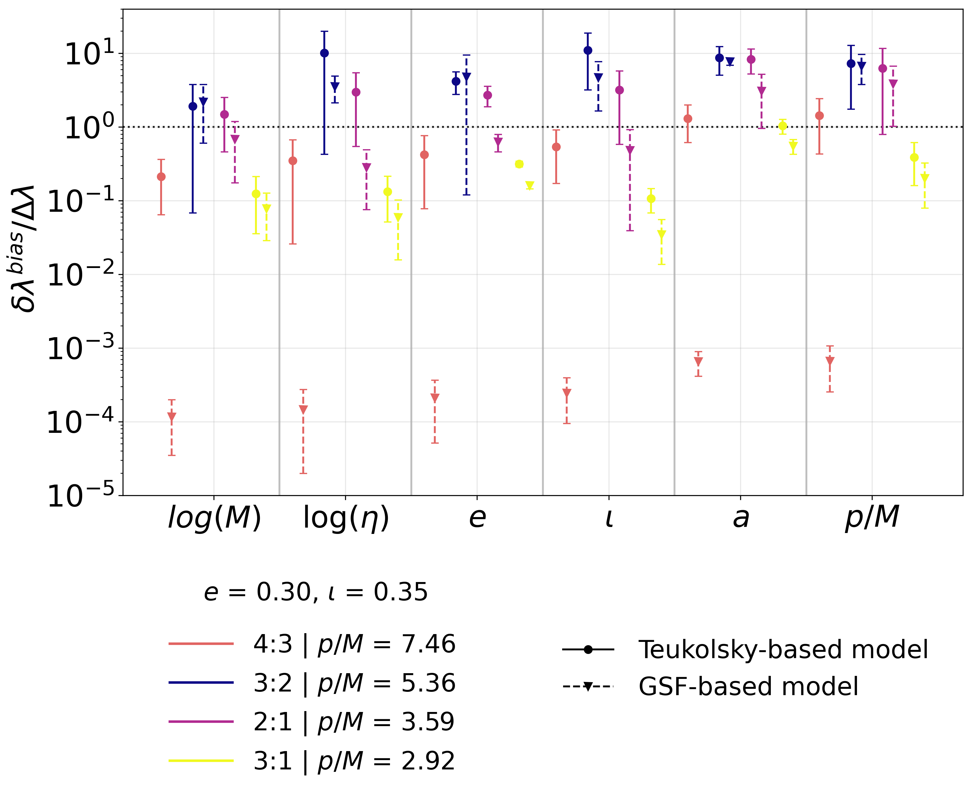 Parameter bias for the EMRI \textit{case (i)} of Tab.~\ref{Table_1}, for which two independent sets of resonance coefficients are available. We compare the bias induced by the $4:3$, $3:2$, $2:1$, and $3:1$ resonances when using the coefficients reported in Ref.~\cite{FlanaganHughes}, obtained from Teukolsky-based calculations, and those computed using a self-force-based model, as provided in Ref.~\cite{Lynch:2024ohd}. The choice of the signs of the coefficients is the same as in Fig.~\ref{fig2}. While the two prescriptions are in overall agreement for most of the resonances considered, they differ significantly in one case, namely the $4:3$ resonance, where the induced bias differs by several orders of magnitude.