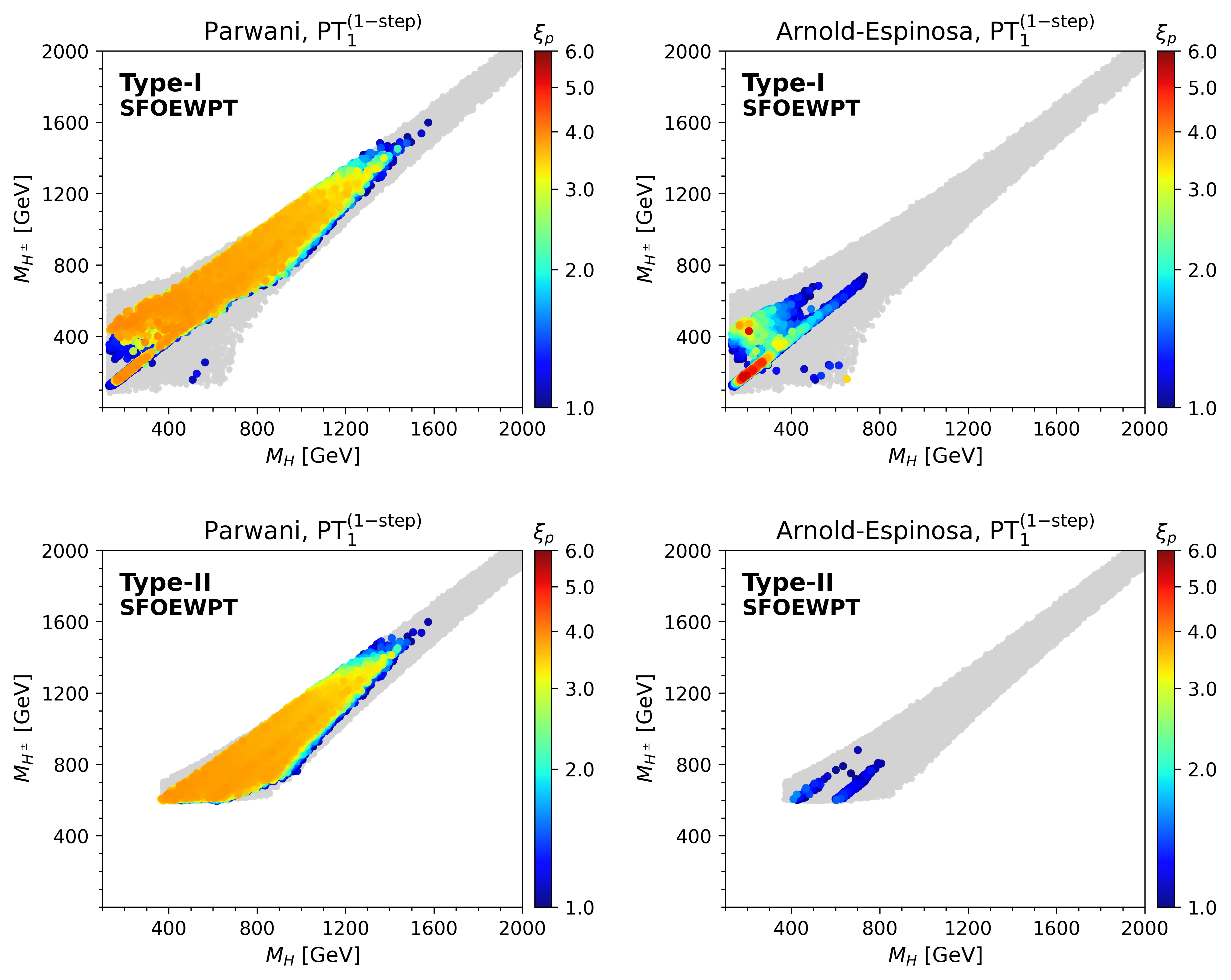Distribution of SFOEWPT parameter points in the $(M_H, M_{H^\pm})$ plane for the single-step transition scenario in Type-I (upper panels) and Type-II (lower panels). The left and right panels compare results obtained using the Parwani and AE resummation schemes, respectively. The color scale denotes the order parameter $\xi_p$. The underlying gray points represent the initial physical parameter points satisfying all theoretical and experimental constraints. To highlight regions of stronger phase transitions, points with higher $\xi_p$ are plotted on top of those with lower values.