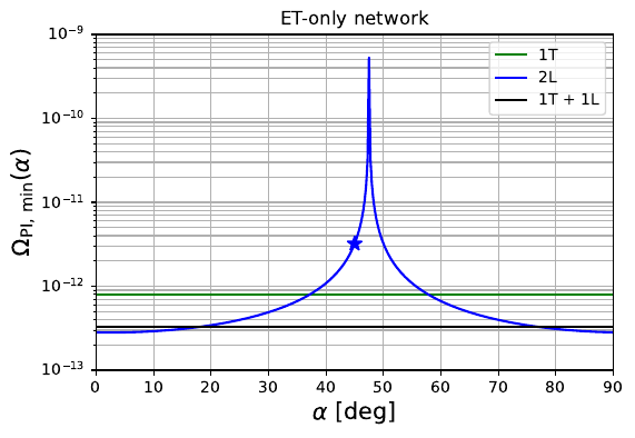 Minimum of PI sensitivity curve for different orientations of the ET and CE detectors. Top left panel: The ET L-shaped detector in the EMR region is kept fixed with the x-arm (y-arm) pointing the local East (North). The ET L-shaped detector in Sardinia and the CE in Idaho are rotated counterclockwise by angles $\alpha_{\rm ET_{S}}$ and $\alpha_{\rm CE}$, respectively, starting from the same local position as the ET L-shaped detector in the EMR region. The angles are in the $[0°, 90°]$ interval, with a spacing of $0.25°$. Top right panel: Same as in the top left panel, but with the ET L-shaped detector in EMR replaced by a triangle with a side parallel to the West-East local direction and the opposite vertex pointing North. Bottom panel: the three ET stand-alone ET configurations. Starting from the same initial positions defined above, the triangle for the 1T and the ET L-shaped detector in Sardinia, for the 2L and 1T+1L, are rotated clockwise by an angle $\alpha$. The blue star corresponds to the 2L configuration with an angle of $45^\circ$ between the two detectors.