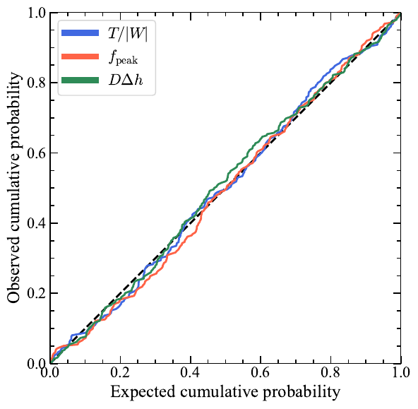 P-P plot for the estimated parameters at 10\,kpc using the FD-based model. The curve shows the fraction of true parameter values contained within the predicted credible intervals as a function of the nominal confidence level. The dashed diagonal line indicates perfect calibration.