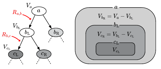 The three generations of nodes used in \cref{eq:R_discrete,eq:Cl_discrete}, together with the fiducial mapping of their volumes into real space.