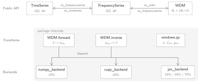\textbf{Architecture of the \package\ package.} The public API exposes the \texttt{TimeSeries}, \texttt{FrequencySeries}, and \texttt{WDM} datatypes with reversible conversions between them. The forward and inverse WDM transforms, together with the shared window machinery (\texttt{windows.py}), are dispatched to interchangeable NumPy, CuPy, and JAX backends, so the same high-level code runs on CPU, GPU, or TPU.