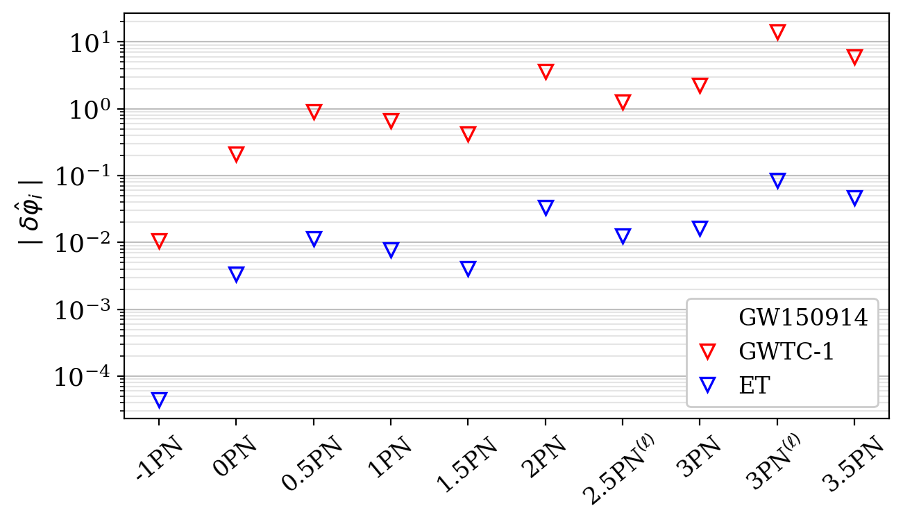 90\% upper bounds on the beyond-GR parameters $\delta\hat{\varphi}_n$ and $\delta\hat{\varphi}^{(l)}_n$ in the inspiral phase of GW150914, from $-1{\rm PN}$ to 3.5PN order. Red triangles represent bounds from Advanced LIGO observations~\cite{LIGOScientific:2019fpa}, while blue triangles show bounds from simulated GW150914-like signals injected into synthetic noise for a single triangular ET.