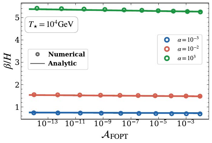 \it Comparison between numerical and semi-analytical estimation of fractional abundance of PBH estimation in terms of FOPT parameters, following Eqns \eqref{eq:fpbh_fopt} and \eqref{eq:mpbh_fopt}.
