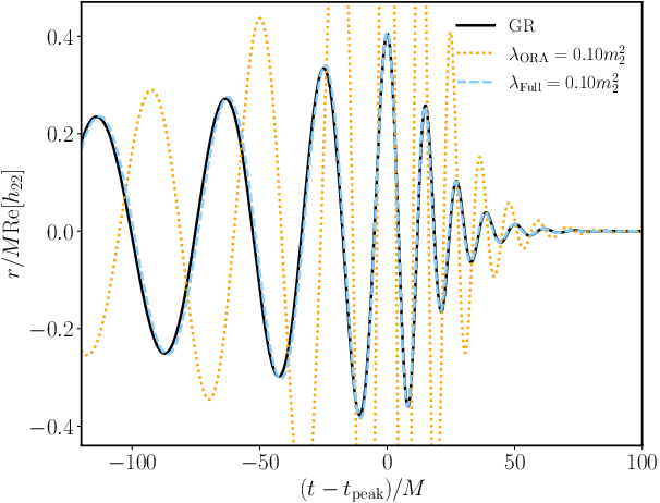 Real part of the $l = m = 2$ spherical harmonic of the GW strain obtained in the order-by-order (left) and fixing-the-equations (right) approaches, and compared when solving the full equations for EsGB gravity. The GR waveform is shown for comparison and the waveforms are aligned in phase and time at peak amplitude. See ref.~\cite{Corman:2024cdr} for details.