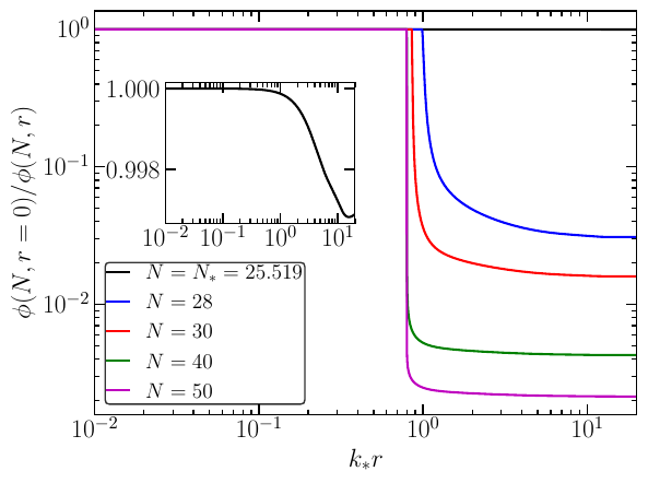 Top-panels: Snapshots of the bubble dynamics for $\phi(N,r)$ (left-panel) and $\dot{\phi}(N,r)$ (right-panel) for the mean profile shape with $\mu=\mu^{\rm bub}_c+10^{-6}$. Bottom-panels: Same as top-panels but for subcritical amplitudes $\mu=\mu^{\rm bub}_c-10^{-6}$. The inner-sub plots show the initial shape at $N=N_*$