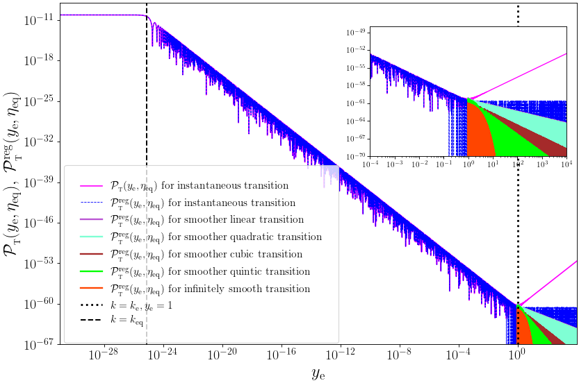 The actual and the regularized PS of PGWs, i.e. $\pt(\ye,\eta)$ and $\ptr(\ye,\eta)$, evaluated at the time of radiation-matter equality~$\eeq$, has been plotted for the different cases of interest and for the same set of values as in the previous figure. We have indicated the wave numbers $\keq$ and $\ke$~(as vertical dashed and dotted lines) and we have also included an inset highlighting the behavior of the PS around~$y_{\e} \simeq 1$. The suppression in the PS over $y_{\e} \gtrsim 1$ is evident.