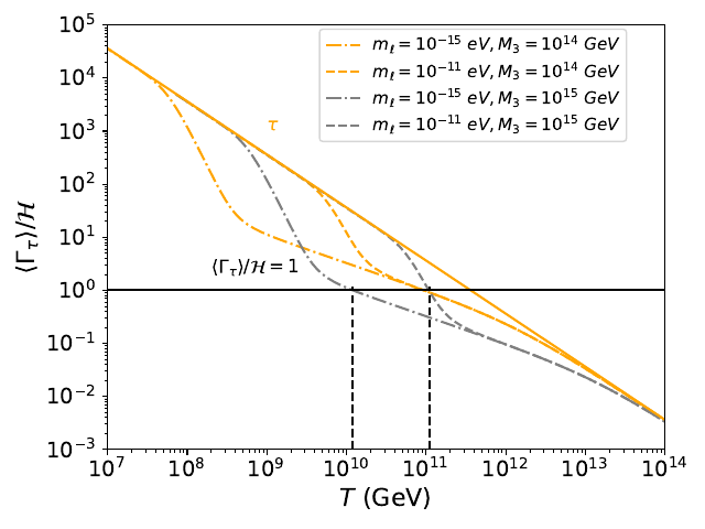 Variation of $\langle \Gamma_\tau \rangle/\mathcal{H}$ vs. $T$ for standard (solid lines) and modified (dot-dashed and dashed) scenarios.