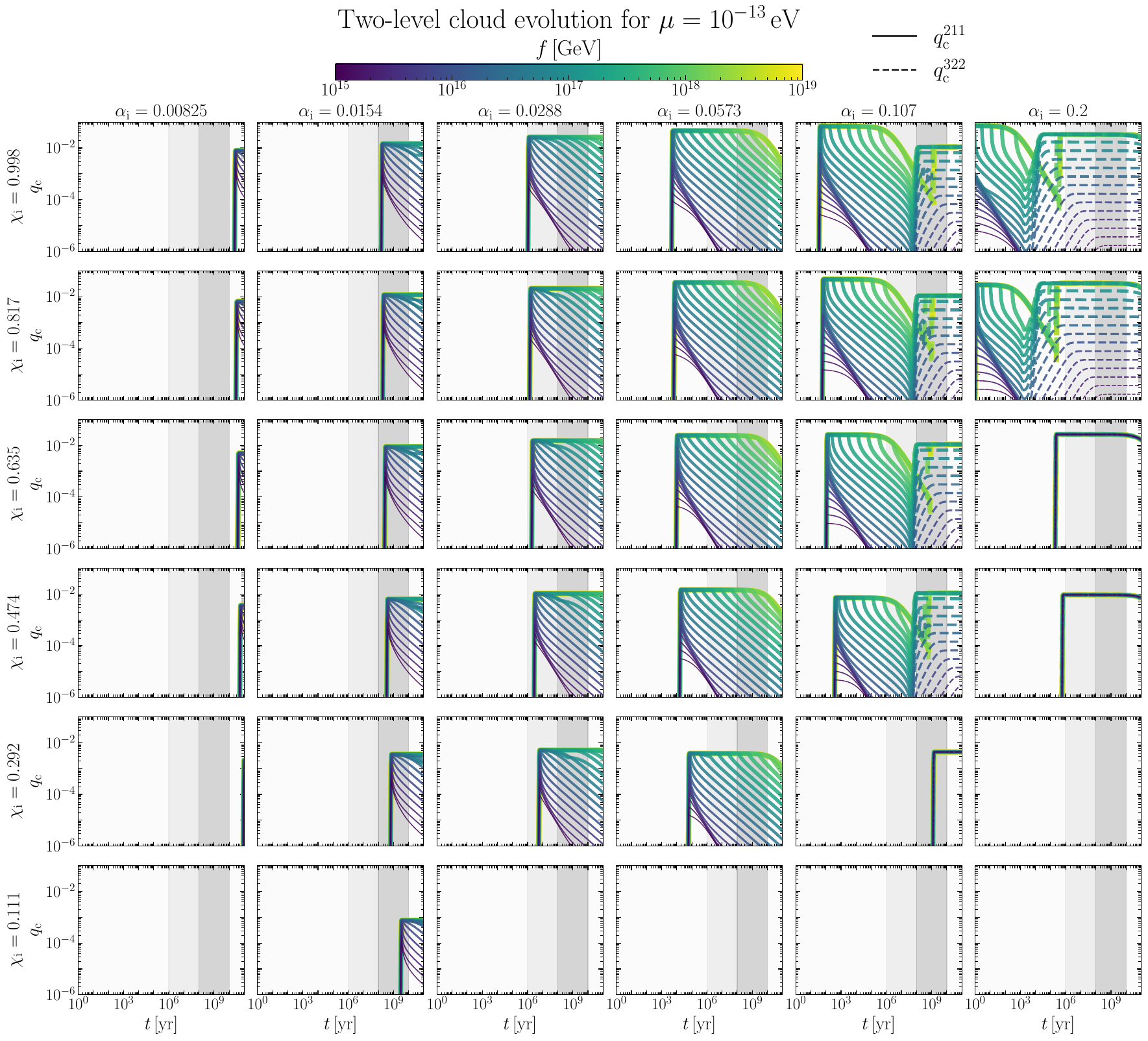 Representation of the cloud mass $q_{\rm c} \equiv \max[q_{\rm c}^{211},q_{\rm c}^{322}]$ obtained via solving the system of ODEs~\eqref{app:ceq} for different values of initial spin, fine structure constant and self-interaction strength for $\mu=10^{-13}$ eV. For illustration we randomly choose an array of $(\chi_{\rm i}, \alpha_{\rm i})$ randomly extracted between $[0,0.998]\times[0.005,0.2]$. For visibility the linewidth increases with $f$. Solid lines represent when the cloud is predominantly in the $\ket{211}$ state while dashed lines show when it is in the $\ket{322}$ state. The gray band shows the observationally relevant range of BH ages with the lighter shade showing a younger BH population.