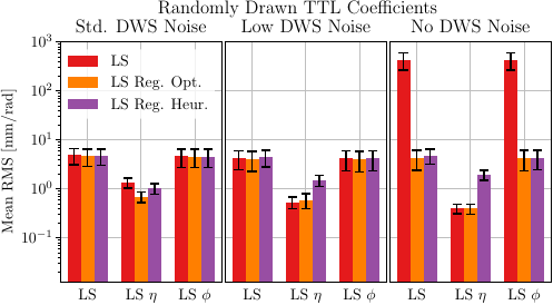 Results of inference when running simulations with randomly sampled \gls{ttl} coefficients from a uniform distribution on the interval $[-23,23]\,\unit[per-mode=symbol]{\milli\metre\per\radian}$. Each bar corresponds to the mean of the \gls{ttl} coefficient estimates' \gls{rms} error over \num{100} simulations, with the error bars given by the standard deviation. The result is split up in terms of the contributions of $\eta$ and $\phi$ to the total \gls{rms} error, and the different estimators: regular \gls{ls}, and regularized \gls{ls} with the optimally and heuristically chosen regularization parameter $\lambda$. The three panels show the results with respect to different \gls{dws} readout noise levels in the simulations: nominal (\SI[power-half-as-sqrt,per-mode=symbol]{0.2}{\nano\radian\per\Hz\tothe{0.5}}), lowered to half, and no readout noise. The panels show that for random \gls{ttl} coefficients, the inference task becomes somewhat harder. The coefficient estimate is worse than for the corresponding simulation with equal coefficients (c.f. Fig.~\myhyperref{fig:ttl-level-dependence}), and the regularization does not improve the result anymore. However, regularized \gls{ls} still is better in the highly-correlated, no \gls{dws} noise case, improving the inference result drastically.