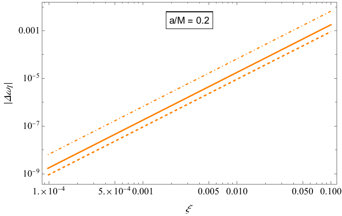 Log--log plots of the absolute values of the relative deviations of the frequencies of the mode $(0, 2, 2)$ for rotating BHs in shift-symmetric EsGB gravity from their Kerr counterparts. Both real and imaginary parts are shown as functions of the dimensionless coupling constant $\xi$, for the representative values $a/M = 0, \, 0.2, \, 0.6$. Dashed, solid and dot-dashed lines correspond to test-scalar, axial and polar gravitational results, respectively.