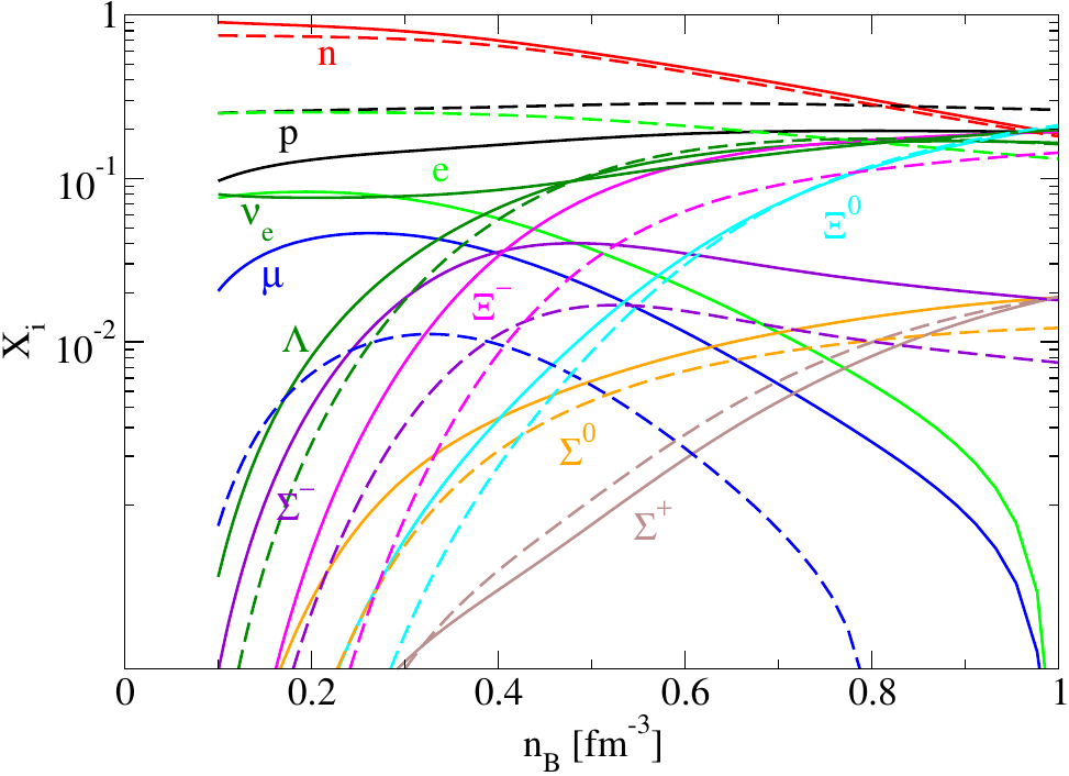 Matter composition ($X_i$) as function of the baryonic density ($n_B$) in the case of a constant value of the entropy per baryon $S/A=2$ and considering neutrino trapped matter (dashed lines) and neutrino free matter (solid lines). We have adopted the case of constant couplings to set the hyperonic coupling constants.