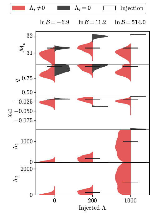 Violin plots comparing the posterior distributions of key parameters ($\mathcal{M}_c$, $q$, $\chi{\rm eff}$, $\Lambda_i$) for injections with $\Lambda_1=\Lambda_2 \in \{ 0, 200, 1000\}$. The horizontal lines indicate the injected values.