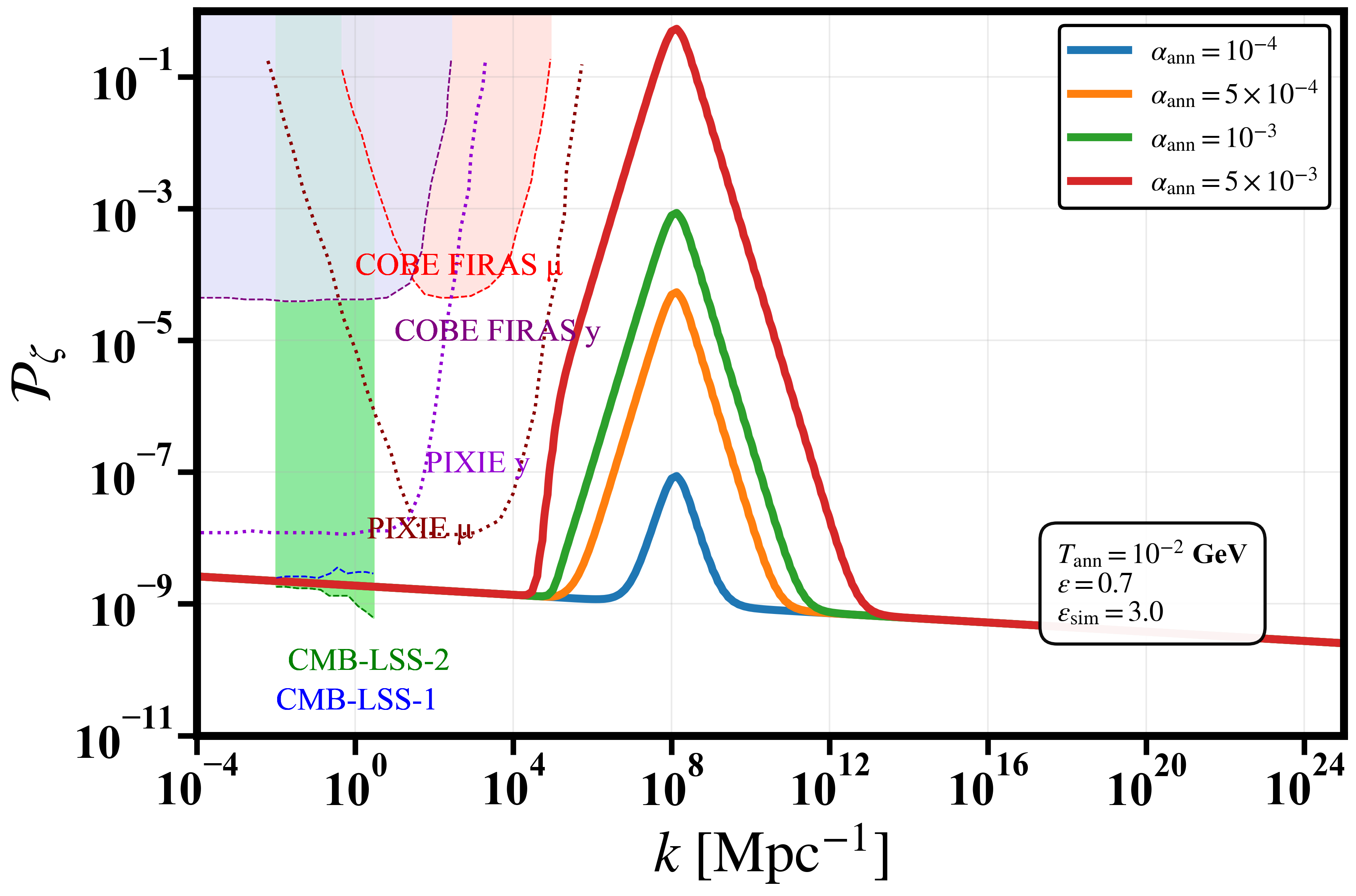 \it Induced scalar power spectrum obtained for certain choices of phase transition transition parameters $T_{\star}, \beta/H$ and $\alpha$ and DW parameters $\alpha_{\rm ann}, \epsilon$. The shaded area represents constraints from current (solid line) and future (dashed line) experiments.