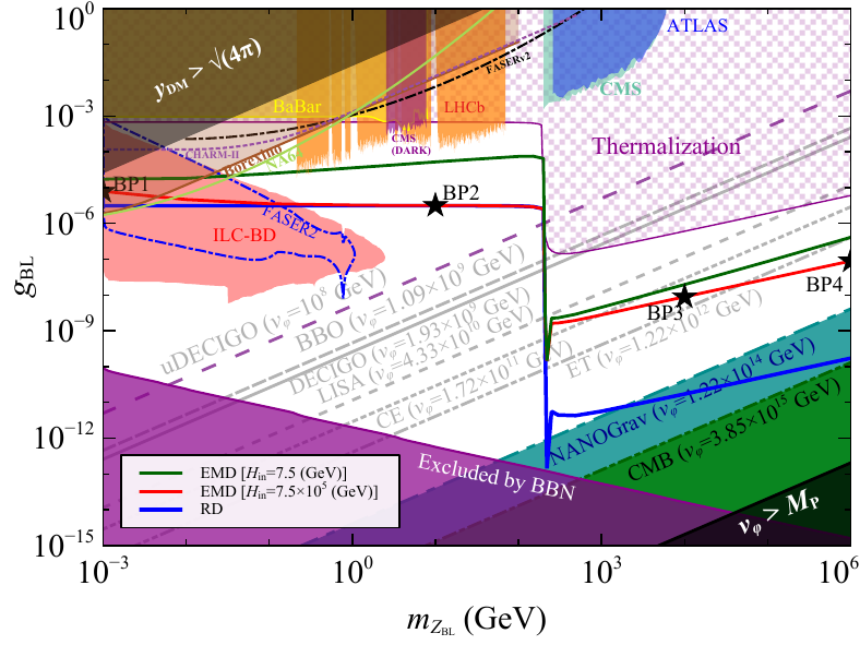 {\it Summary of parameter space:} contours of right DM abundance for $\mdm=100$ GeV, where we have fixed two values of the initial Hubble parameter: $\Hin=7.5\times10^5$ GeV (red solid line) and $\Hin=7.5$ GeV (green solid line). Along the blue shaded contour, the observed DM abundance is satisfied for production during RD. The diagonal gray contours represent SNR value $\mathcal{S}=10$, appearing from different GW experiments. All shaded regions are excluded from different experimental observations, as well as theoretical bounds (see text for details). BP1, BP2, BP3 and BP4, from Table \ref{tab:BP} are shown with black star points.
