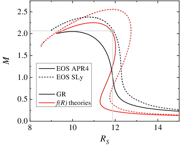 Left: The $M(R)$ curve for two EOS and two theories of gravity -- GR and metric $f(R)=R+\alpha R^2$ gravity. Figure adapted from \cite{Yazadjiev:2014cza}. Right: $M(R)$ curves from a typical EOS (green dashed line) modified by either a phase transition (black dashed line) or Palatini $f(R)$ gravity (solid green line). Superposed are example current and near-term pulsar measurement uncertainties~\cite{Romani:2022jhd,Raaijmakers:2019qny,Salmi:2024aum}. Figure adapted from \cite{Lope-Oter:2023urz}.