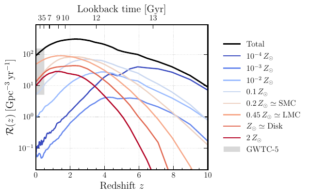 The redshift evolution of the BNS merger rate density for one of our observationally calibrated population $\texttt{MODEL03}$, assuming the \texttt{IllustrisTNG} star formation history. The total rate (black) is broken down into contributions from eight birth metallicities and compared against the GWTC-5 constraints on the local rate (gray shaded region, which has been extended to $z=0.5$ for visualization). Three features of the cosmological BNS population can be inferred: (i) the local Universe ($z < 0.1$) is overwhelmingly dominated by progenitors born in the $0.1 - 2\,Z_\odot$ range; (ii) the contribution of metal-poor progenitors ($Z < 0.1\,Z_\odot$) peak at higher redshifts ($z\gtrsim3$); and finally, (iii) due to relatively short delay times, the the merger rate evolution broadly follows the cosmic star formation history, making BNS mergers potential tracers of cosmic chemical evolution.
