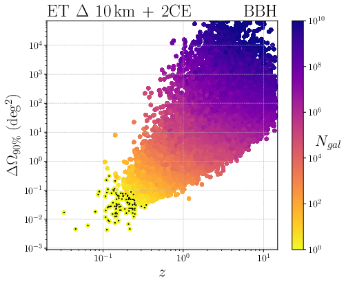 Localization capabilities for BBH (left panels) and BNS (right panels) of ET in its triangular and 2L configurations (first and second rows respectively), in a network with two CE. The color scale denotes the number of galaxies expected in the $90\%$ localization volume. Events marked with black dots are localized to one galaxy only.