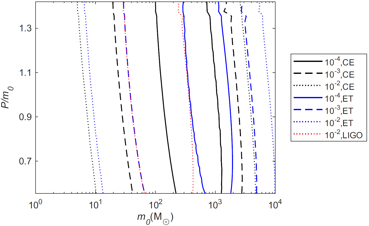 The projected relative precision $\delta D_L$ for ground-based detectors, CE, ET and LIGO. The source is assumed to be at $z = 0.09$.