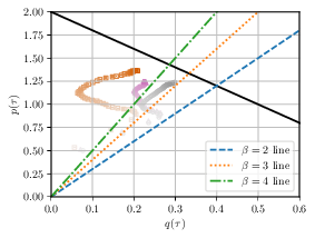  : Instantaneous exponents $(p,q)$.
