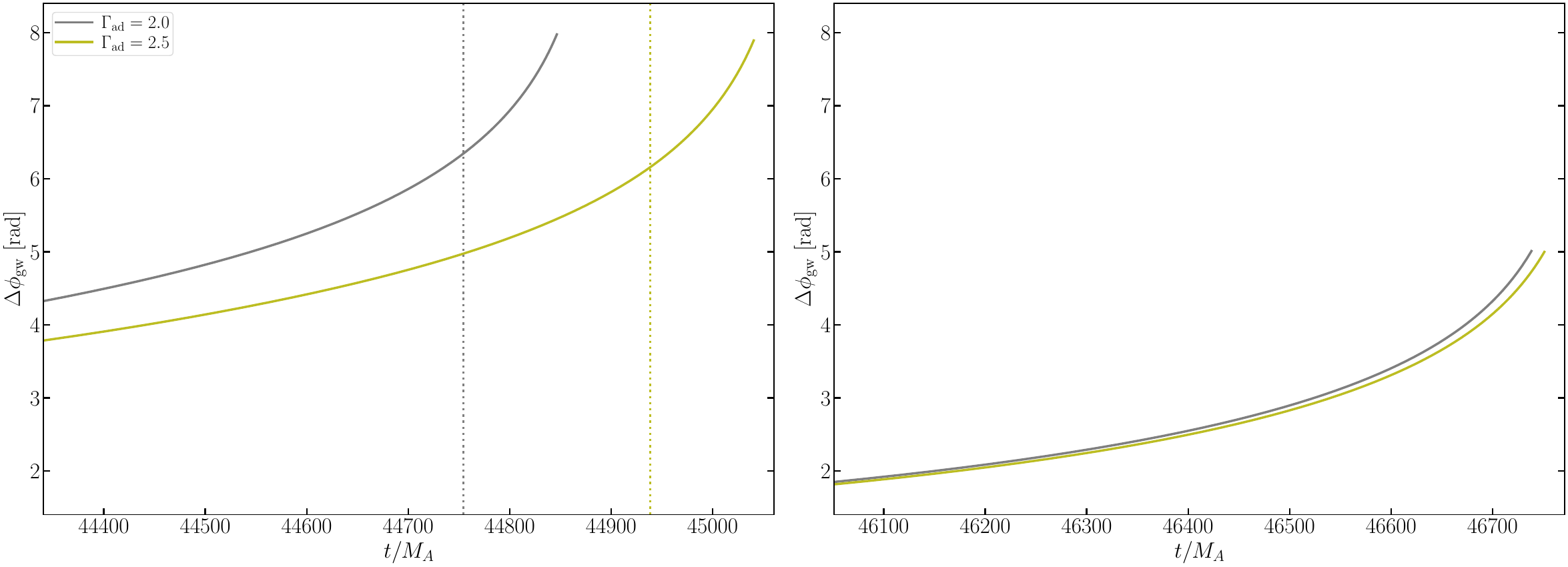Tidal phase shifts for NS models with different $\Gamma_{\rm ad}$ but otherwise identical parameters. In the left panel, we evolve a rapidly spinning NS with $\Omega_A/2\pi=-800\,{\rm Hz}$. The system shown in the gray line is identical to the one shown in Fig. \ref{fig:no_res_lock} with the same color. The yellow line instead has $\Gamma_{\rm ad}=2.5$. The estimated times of resonance, including four-wave corrections, are shown in the vertical dotted lines. Right: for an NS with $\Omega_A/2\pi=-450\,{\rm Hz}$. Resonance of the f-mode does not occur until $r\simeq 2R_A$. The impact of $\Gamma_{\rm ad}$ is much smaller in such a system.