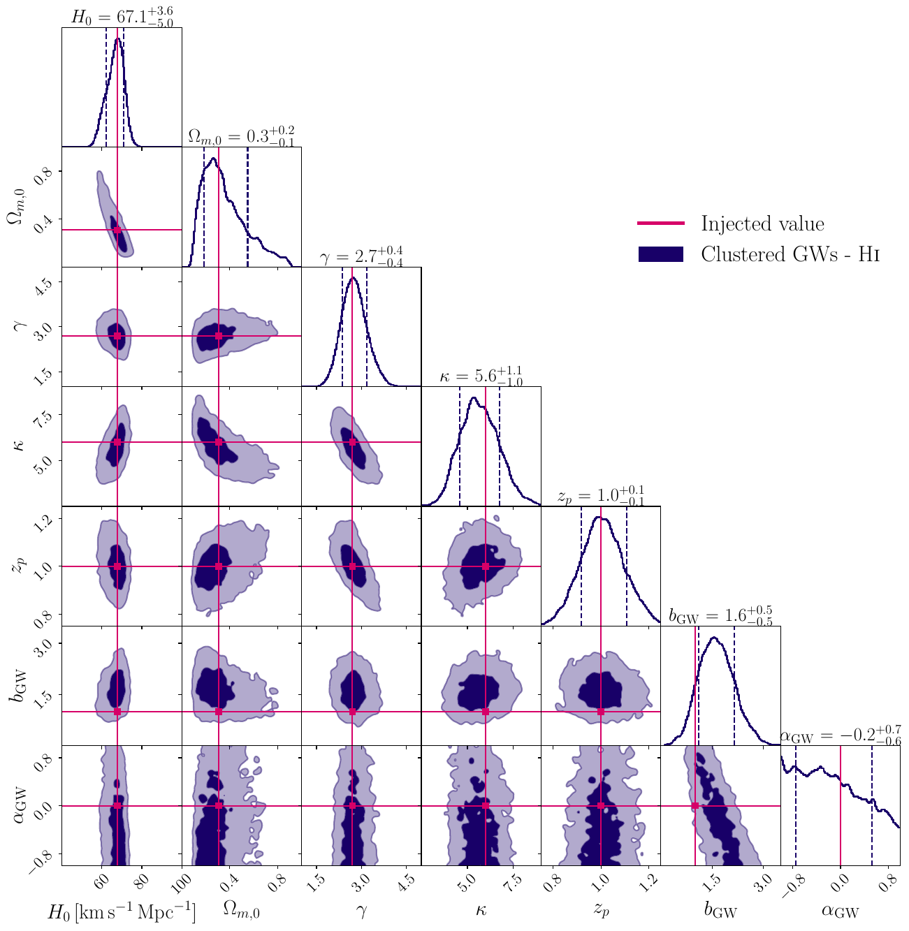 Results for the headline results with Clustered GWs - \hi\ including the two parameters entering the bias parametrization: $b_{\rm GW}$ and $\alpha_{\rm GW}$. The injected fiducial values are indicated with magenta lines.