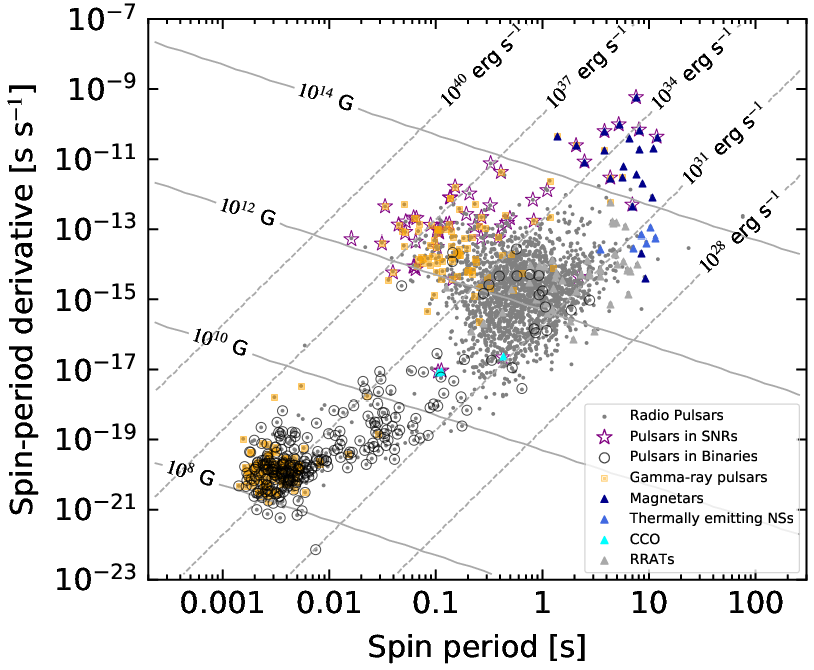 Period versus period derivative of different classes of pulsars. Lines of constant estimated B-field are also shown, see\eq{eq:Bppdot}, as well as lines of constant luminosity, see \eq{eq:emlum}. Data taken from \cite{Manchester:2004bp,CotiZelati:2017rgc}.